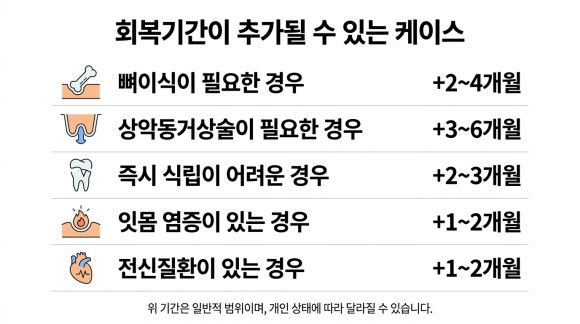 회복기간이 추가될 수 있는 케이스