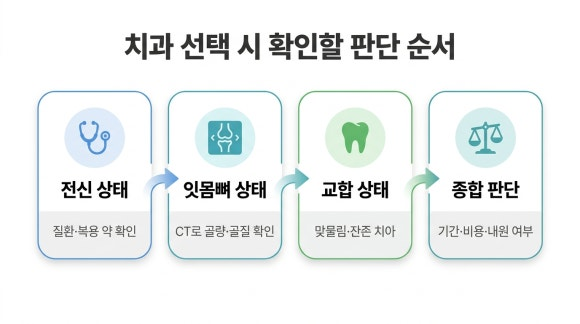 치과 선택 시 확인할 판단 순서 - AI 도식은 이해를 돕기 위한 개략도이며, 실제 치아 상태·치료 과정과 차이가 있을 수 있습니다.