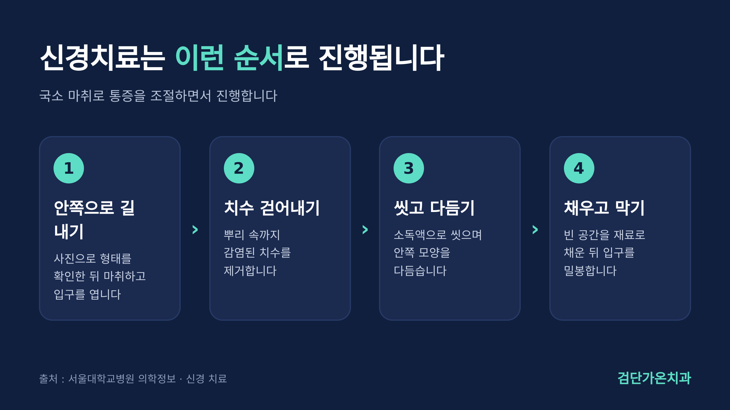 신경치료가 진행되는 순서