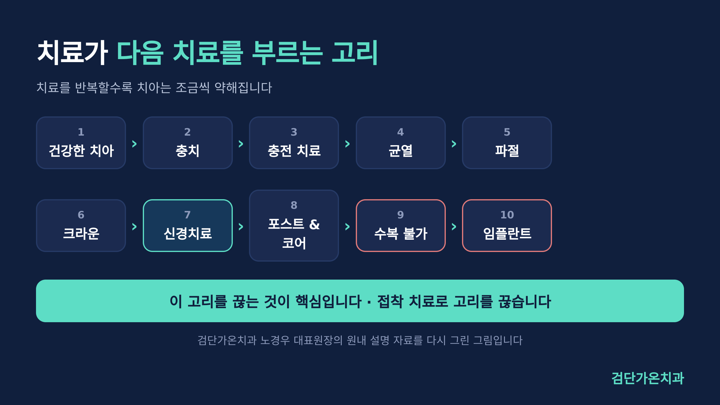 치료가 다음 치료를 부르는 고리, 노경우 대표원장의 원내 설명 자료를 다시 그린 그림입니다