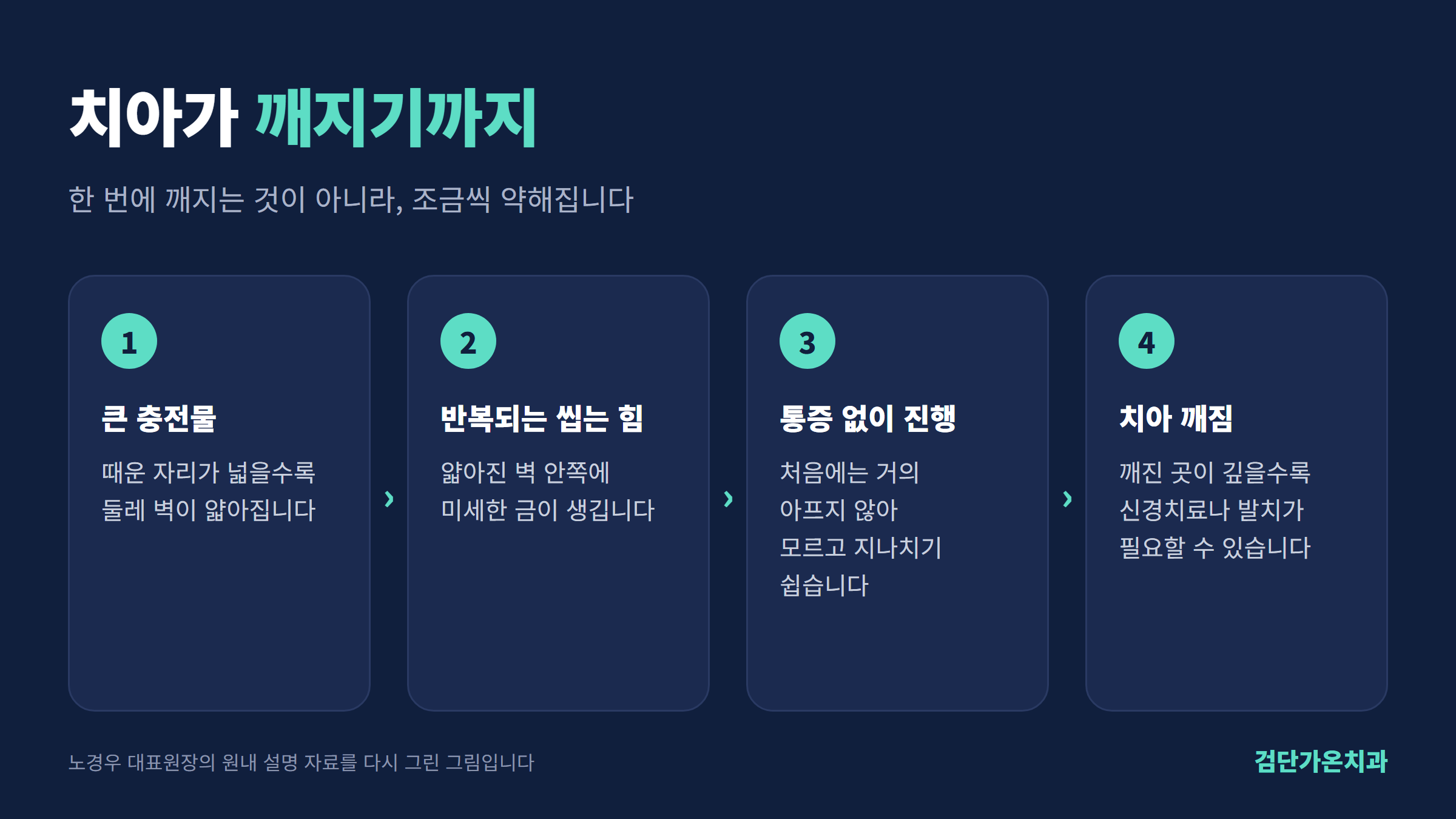 치아가 깨지기까지, 노경우 대표원장의 원내 설명 자료를 다시 그린 그림입니다